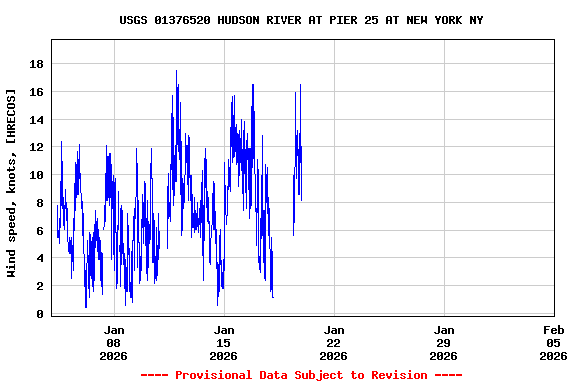 Graph of  Wind speed, knots, [HRECOS]