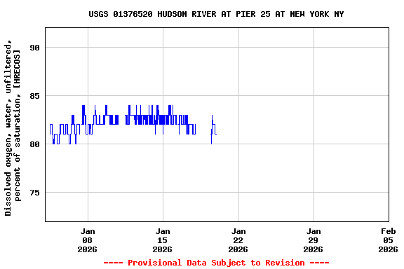 Graph of  Dissolved oxygen, water, unfiltered, percent of saturation, [HRECOS]