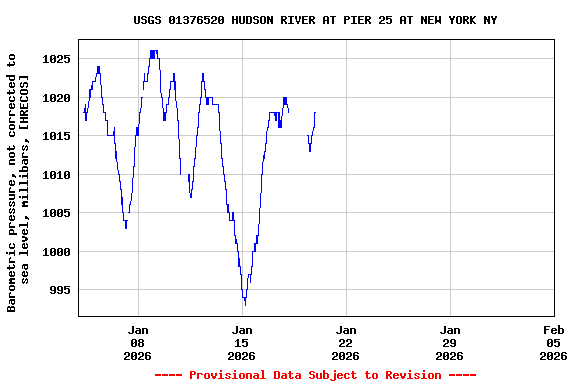 Graph of  Barometric pressure, not corrected to sea level, millibars, [HRECOS]