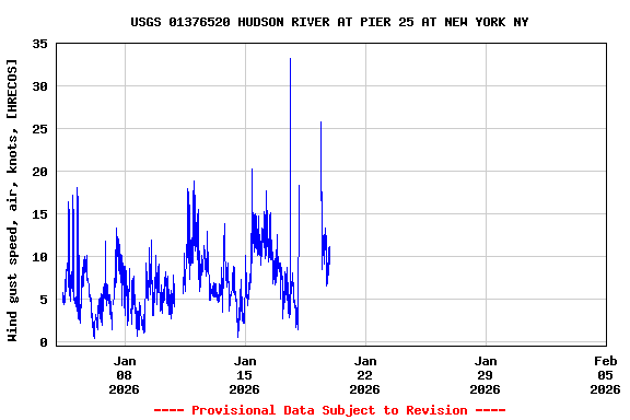 Graph of  Wind gust speed, air, knots, [HRECOS]