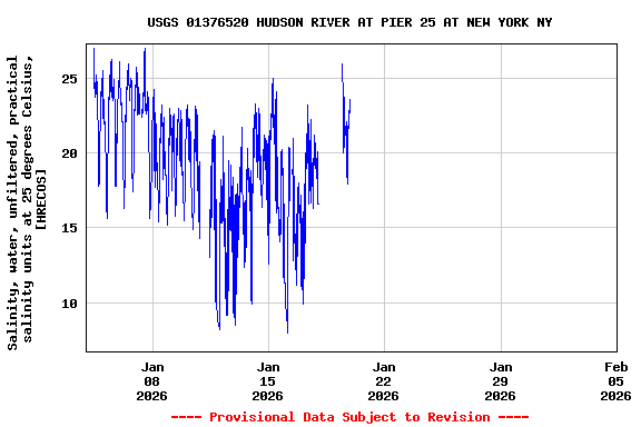 Graph of  Salinity, water, unfiltered, practical salinity units at 25 degrees Celsius, [HRECOS]