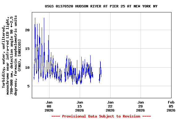 Graph of  Turbidity, water, unfiltered, monochrome near infra-red LED light, 780-900 nm, detection angle 90 +-2.5 degrees, formazin nephelometric units (FNU), [HRECOS]