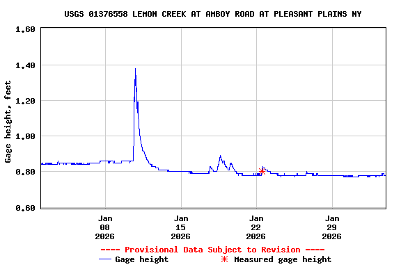 Graph of  Gage height, feet