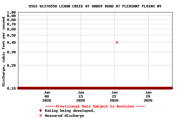 Graph of  Discharge, cubic feet per second