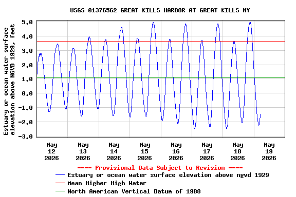 Graph of  Estuary or ocean water surface elevation above NGVD 1929, feet