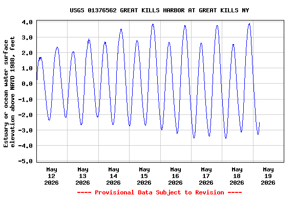 Graph of  Estuary or ocean water surface elevation above NAVD 1988, feet
