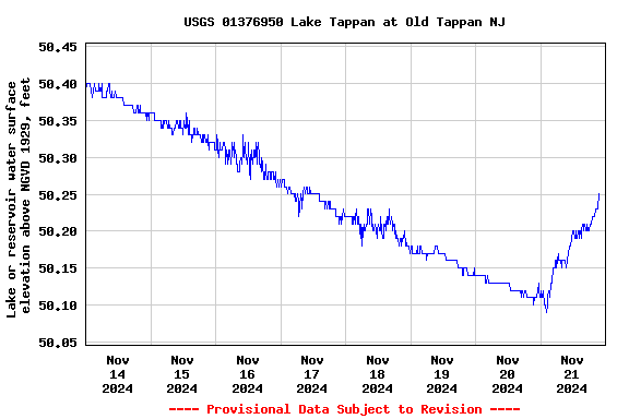 Graph of  Lake or reservoir water surface elevation above NGVD 1929, feet