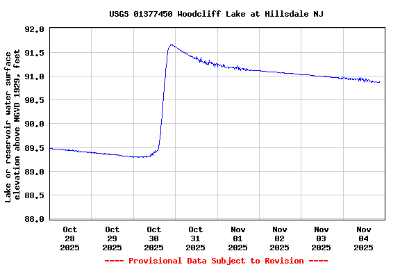 Graph of  Lake or reservoir water surface elevation above NGVD 1929, feet