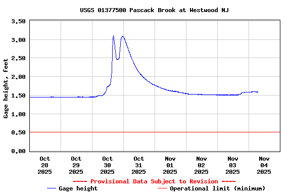 Graph of  Gage height, feet