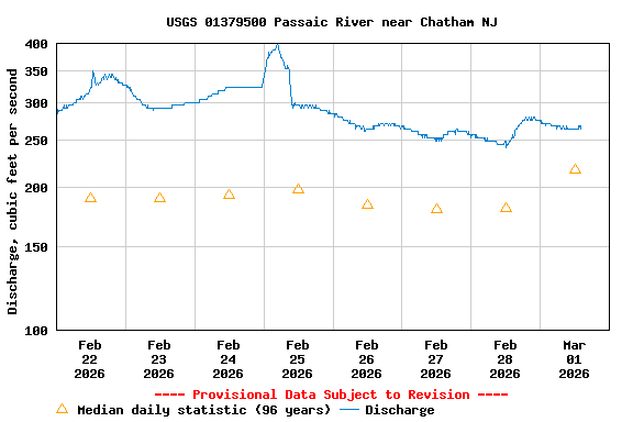 Graph of  Discharge, cubic feet per second