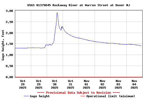 Graph of  Gage height, feet