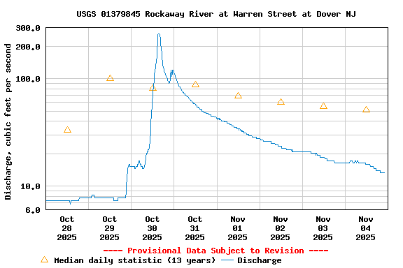 Graph of  Discharge, cubic feet per second