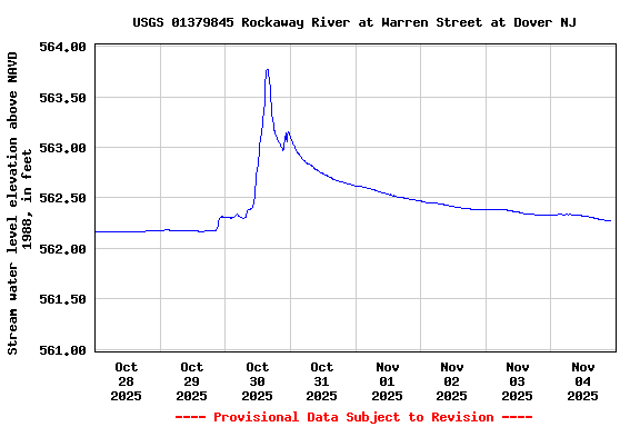 Graph of  Stream water level elevation above NAVD 1988, in feet