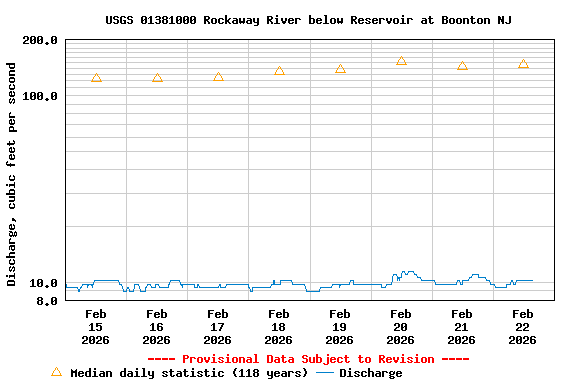 Graph of  Discharge, cubic feet per second