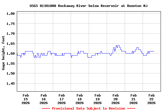Graph of  Gage height, feet