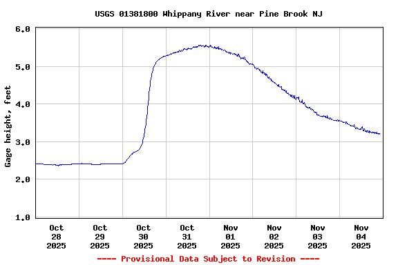 Graph of  Gage height, feet