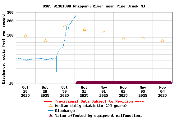 Graph of  Discharge, cubic feet per second