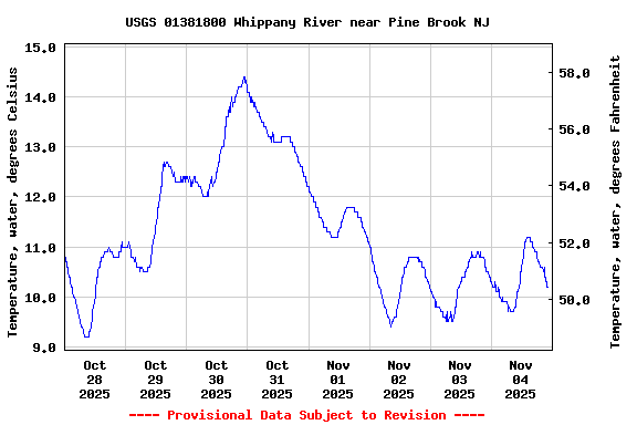 Graph of  Temperature, water, degrees Celsius