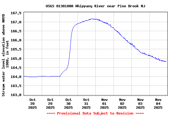 Graph of  Stream water level elevation above NAVD 1988, in feet