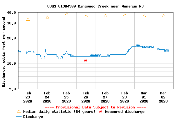 Graph of  Discharge, cubic feet per second