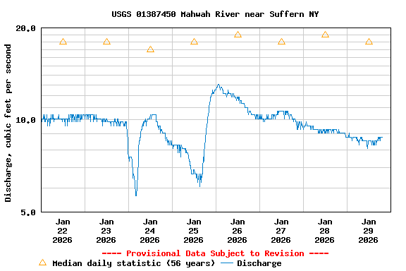 Graph of  Discharge, cubic feet per second