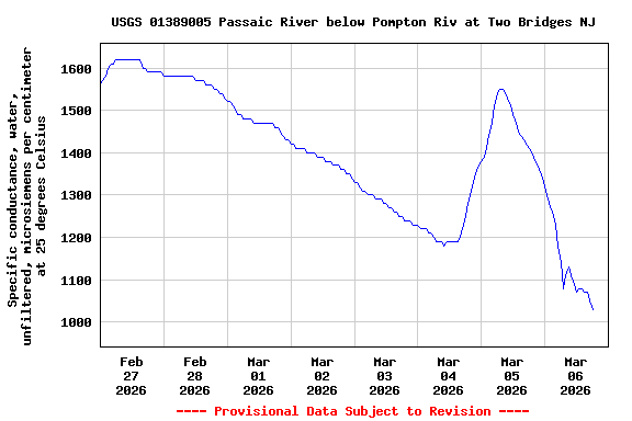 Graph of  Specific conductance, water, unfiltered, microsiemens per centimeter at 25 degrees Celsius