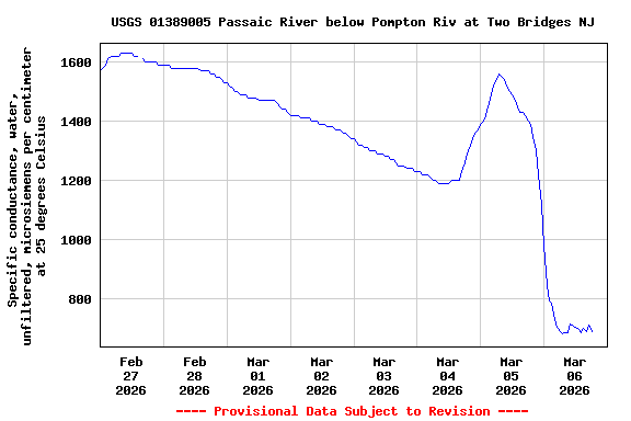 Graph of  Specific conductance, water, unfiltered, microsiemens per centimeter at 25 degrees Celsius