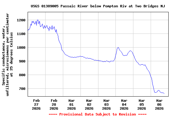 Graph of  Specific conductance, water, unfiltered, microsiemens per centimeter at 25 degrees Celsius