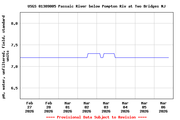 Graph of  pH, water, unfiltered, field, standard units