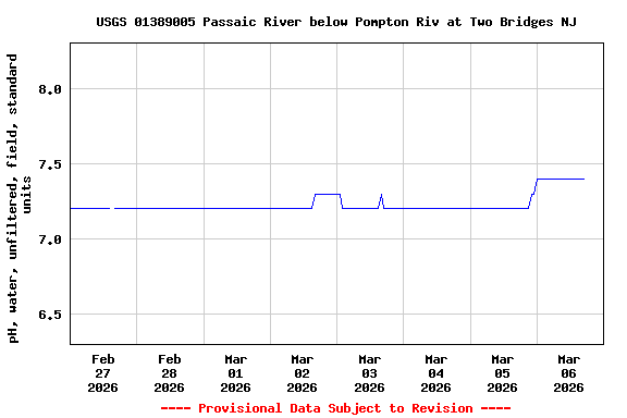 Graph of  pH, water, unfiltered, field, standard units