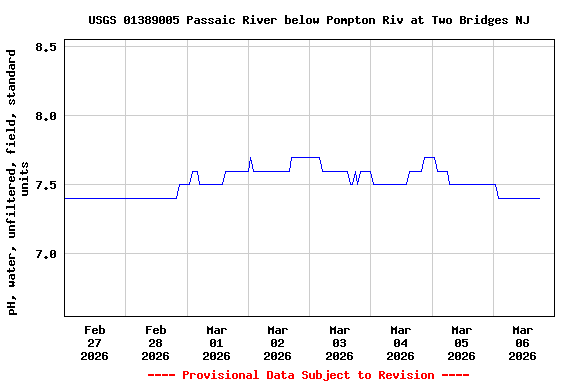 Graph of  pH, water, unfiltered, field, standard units
