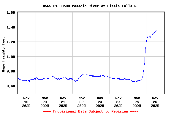 Graph of  Gage height, feet