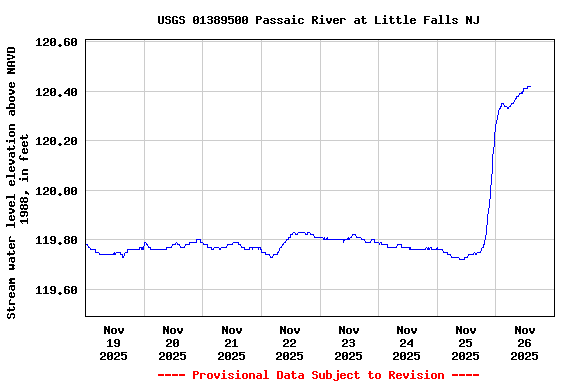 Graph of  Stream water level elevation above NAVD 1988, in feet