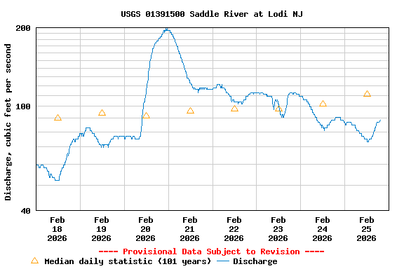 Graph of  Discharge, cubic feet per second
