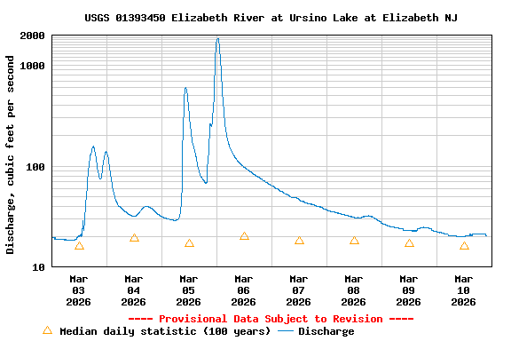 Graph of  Discharge, cubic feet per second