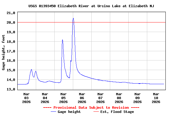 Graph of  Gage height, feet