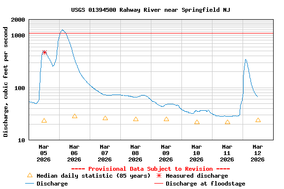 Graph of  Discharge, cubic feet per second
