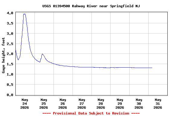 Graph of  Gage height, feet