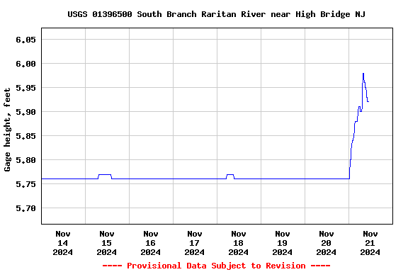 Graph of  Gage height, feet