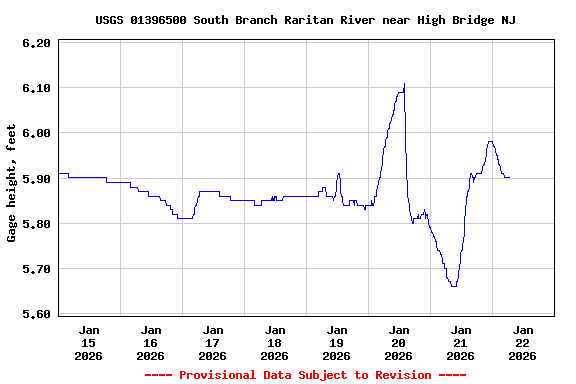 Graph of  Gage height, feet
