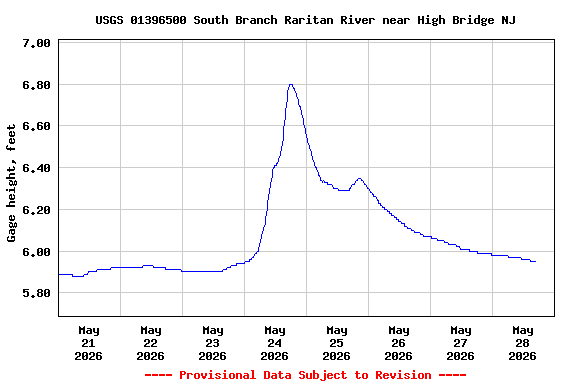 Graph of  Gage height, feet