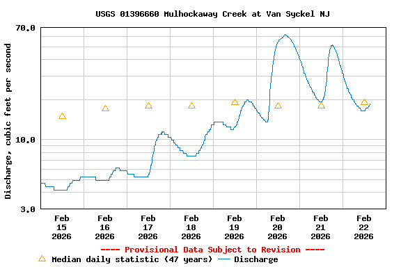 Graph of  Discharge, cubic feet per second