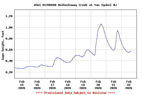 Graph of  Gage height, feet