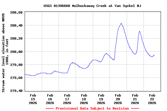 Graph of  Stream water level elevation above NAVD 1988, in feet