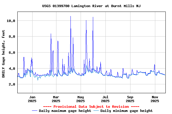 Graph of DAILY Gage height, feet