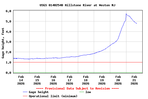 Graph of  Gage height, feet