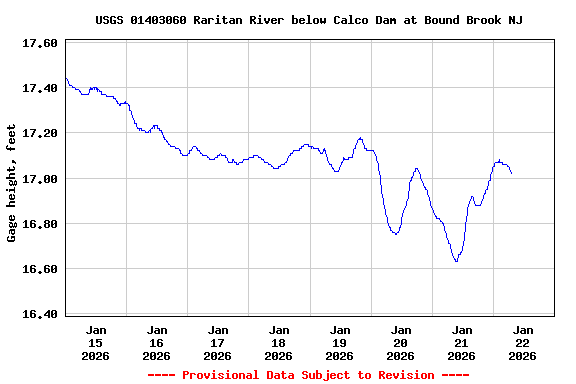 Graph of  Gage height, feet