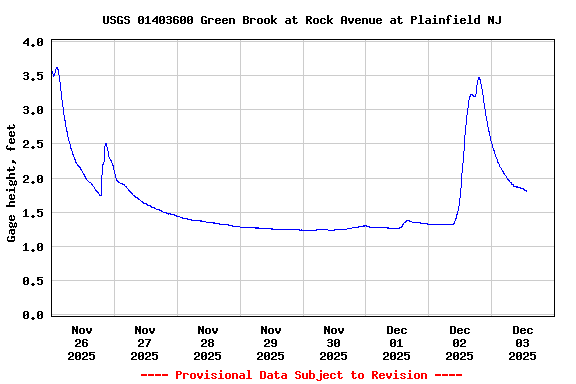 Graph of  Gage height, feet
