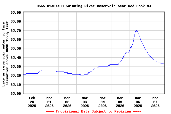 Graph of  Lake or reservoir water surface elevation above NGVD 1929, feet