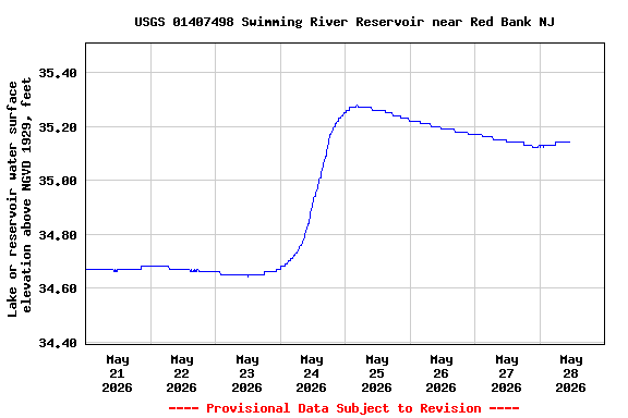 Graph of  Lake or reservoir water surface elevation above NGVD 1929, feet